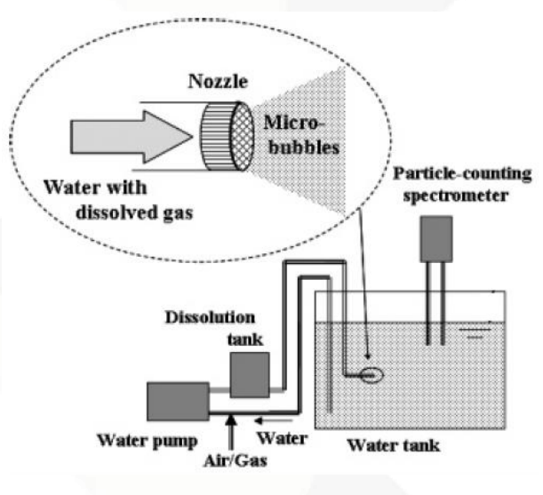 Micro nano bubbles stay in water for